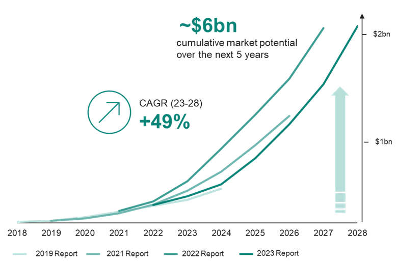 全球能源消耗增长下的功率半导体技术创新与电气化发展趋势(图5) 全球能源消耗增长下的功率半导体技术创新与电气化发展趋势(图5)