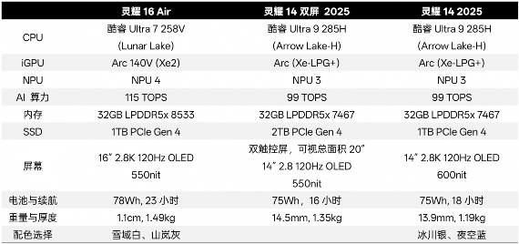 华硕灵耀新品搭载Arrow Lake-H处理器，轻薄本成AI PC主力(图5)