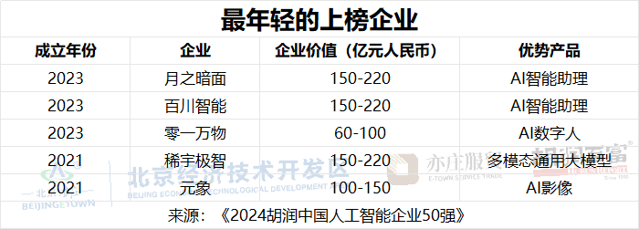 2024胡润中国人工智能企业50强榜单发布,AI产业迎来新机遇(图3) 2024胡润中国人工智能企业50强榜单发布,AI产业迎来新机遇(图3)