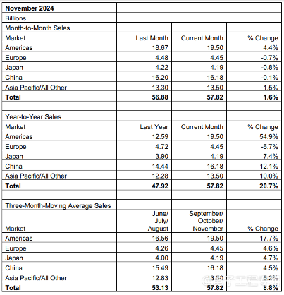 全球半导体销售额创新高 11月达578亿美元连续八个月增长(图2) 全球半导体销售额创新高 11月达578亿美元连续八个月增长(图2)