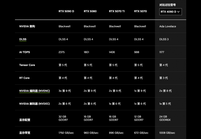 NVIDIA GeForce RTX 50系显卡发布 AI算力成核心竞争力(图7)