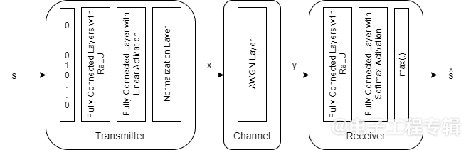 AI技术重塑无线通信系统设计:MATLAB平台深度学习应用解析(图7) AI技术重塑无线通信系统设计:MATLAB平台深度学习应用解析(图7)