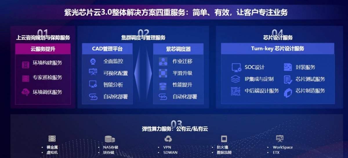 多元需求引发芯片企业上云潮，紫光芯片云3.0一站实现四重服务(图2)