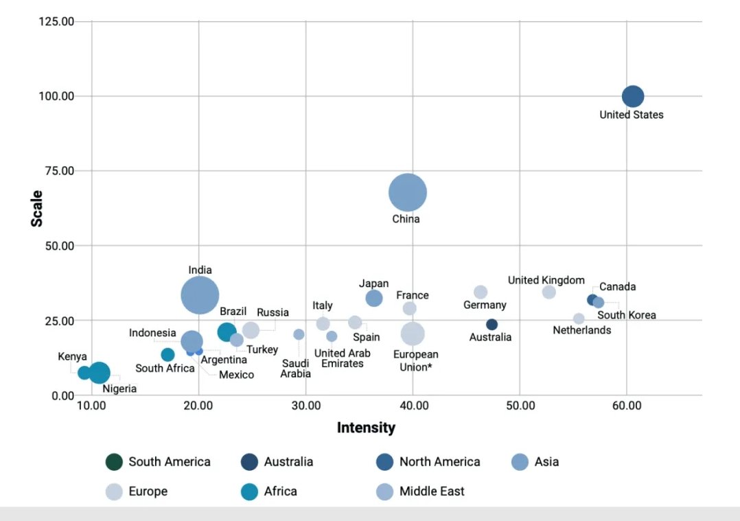 美国AI出口管制草案被批评：过度监管将把芯片市场拱手让给中国(图1)