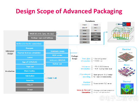 先进封装和Chiplet：开启全民半导体设计新时代
