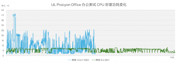 CPU功耗才7W，笔记本续航为什么不行？Lunar Lake VS Lakefield(图14)