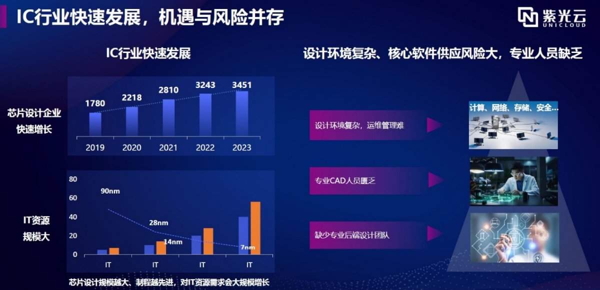 芯片设计企业上云成趋势,紫光云3.0解决方案助力行业突破发展瓶颈(图1) 芯片设计企业上云成趋势,紫光云3.0解决方案助力行业突破发展瓶颈(图1)
