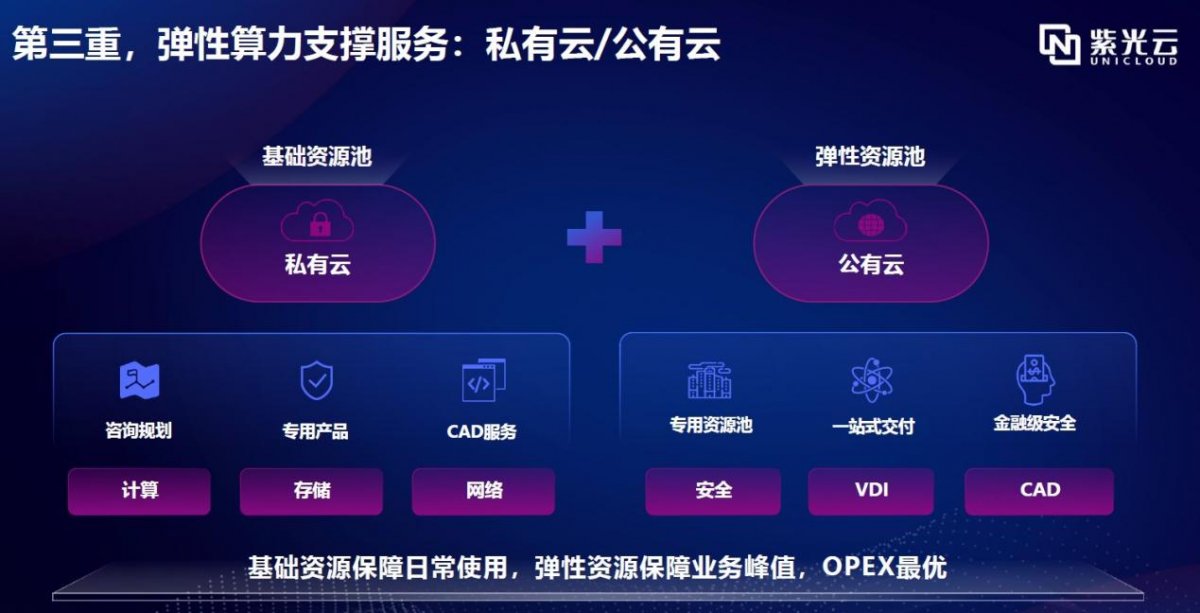 芯片设计企业上云成趋势,紫光云3.0解决方案助力行业突破发展瓶颈(图5) 芯片设计企业上云成趋势,紫光云3.0解决方案助力行业突破发展瓶颈(图5)