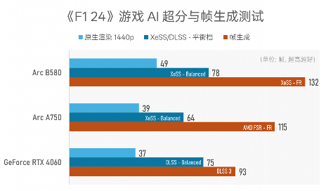 Intel Arc B580显卡性能评测：中端甜品卡超越上代旗舰(图14)
