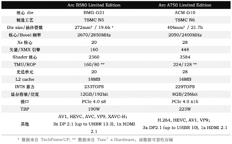 Intel Arc B580显卡性能评测：中端甜品卡超越上代旗舰(图1)