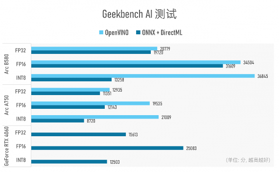 Intel Arc B580显卡性能评测：中端甜品卡超越上代旗舰(图21)