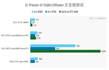 Intel Arc B580显卡性能评测：中端甜品卡超越上代旗舰(图24)