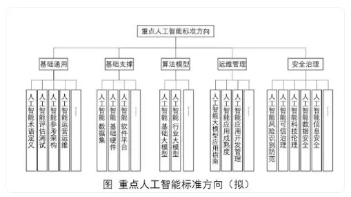 工信部人工智能标准化技术委员会正式成立 推动行业规范发展(图2)