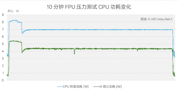 Intel Lunar Lake处理器续航表现评测：能否超越MacBook Air(图8)