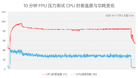 Intel Lunar Lake处理器续航表现评测：能否超越MacBook Air(图11)