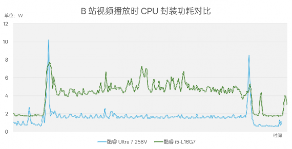 Intel Lunar Lake处理器续航表现评测：能否超越MacBook Air(图16)