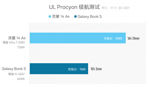 Intel Lunar Lake处理器续航表现评测：能否超越MacBook Air(图13)