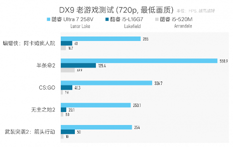 Intel Lunar Lake处理器续航表现评测：能否超越MacBook Air(图21)