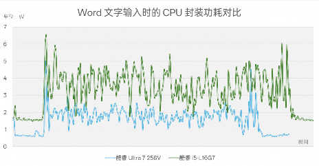 Intel Lunar Lake处理器续航表现评测：能否超越MacBook Air(图15)