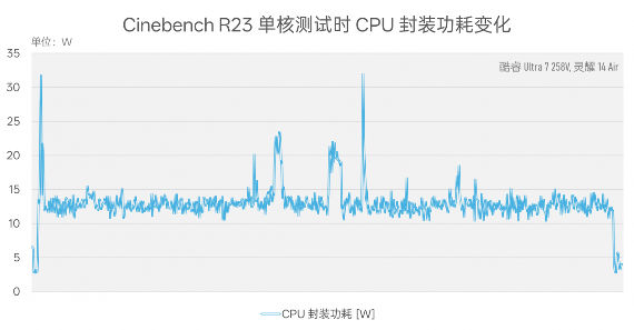 Intel Lunar Lake处理器续航表现评测：能否超越MacBook Air(图17)