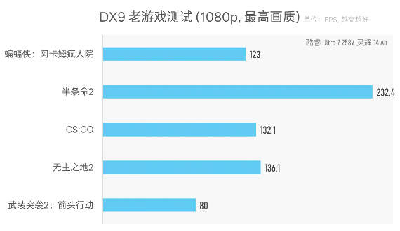 Intel Lunar Lake处理器续航表现评测：能否超越MacBook Air(图22)