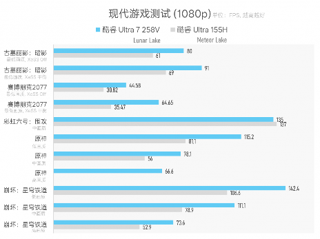 Intel Lunar Lake处理器续航表现评测：能否超越MacBook Air(图23)