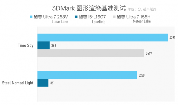 Intel Lunar Lake处理器续航表现评测：能否超越MacBook Air(图18)