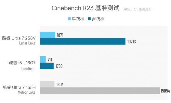 Intel Lunar Lake处理器续航表现评测：能否超越MacBook Air(图24)