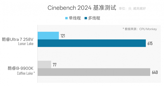 Intel Lunar Lake处理器续航表现评测：能否超越MacBook Air(图28)