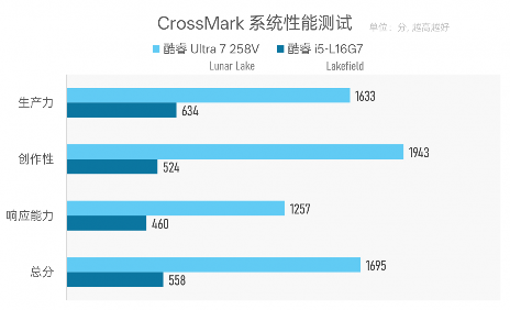 Intel Lunar Lake处理器续航表现评测：能否超越MacBook Air(图31)