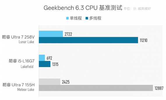Intel Lunar Lake处理器续航表现评测：能否超越MacBook Air(图25)