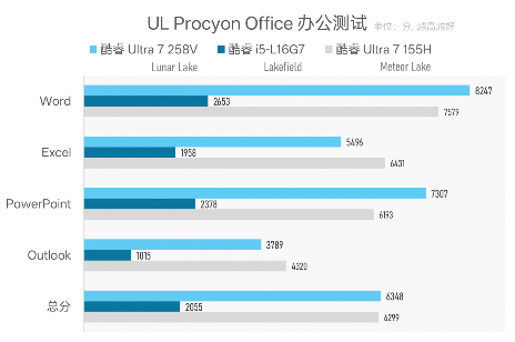 Intel Lunar Lake处理器续航表现评测：能否超越MacBook Air(图33)