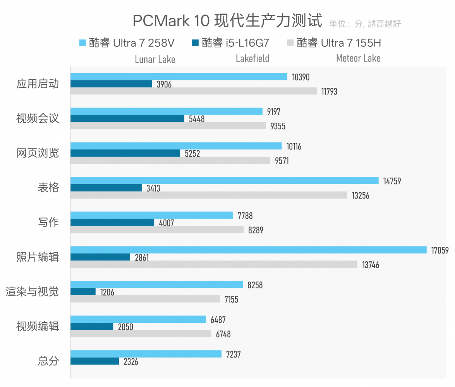 Intel Lunar Lake处理器续航表现评测：能否超越MacBook Air(图32)