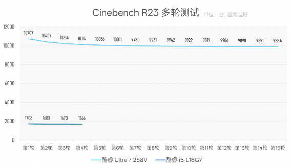 Intel Lunar Lake处理器续航表现评测：能否超越MacBook Air(图30)