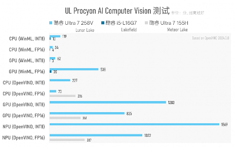 Intel Lunar Lake处理器续航表现评测：能否超越MacBook Air(图35)