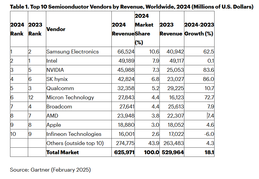 2024年全球半导体市场强劲复苏 AI驱动数据中心需求激增(图1)