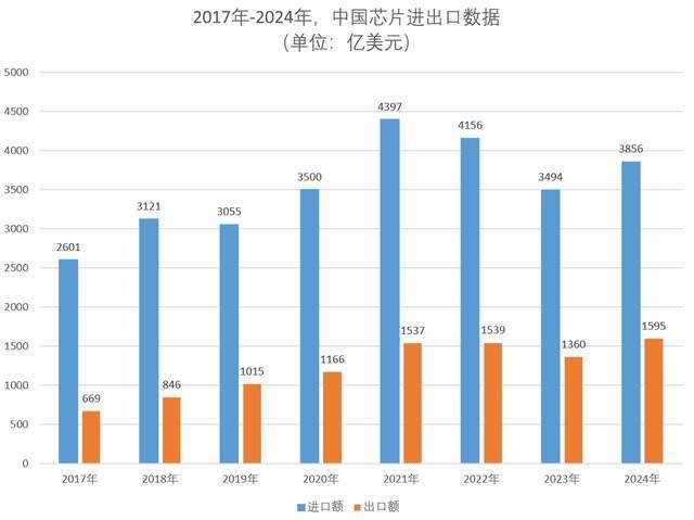 2024年中国芯片出口破万亿，高端依赖仍是挑战(图2)