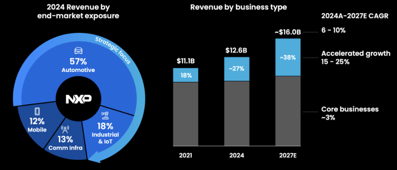 恩智浦2个月内豪掷12亿美元,三连并购背后加速战略转型(图5) 恩智浦2个月内豪掷12亿美元,三连并购背后加速战略转型(图5)