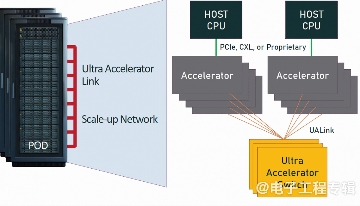 AI加速器互连新标准UALink：开放生态打破厂商锁定(图2)