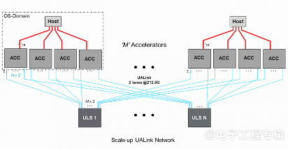 AI加速器互连新标准UALink：开放生态打破厂商锁定(图1)