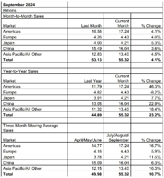 全球半导体销售额首破6000亿美元，AI与内存成核心驱动力(图2)