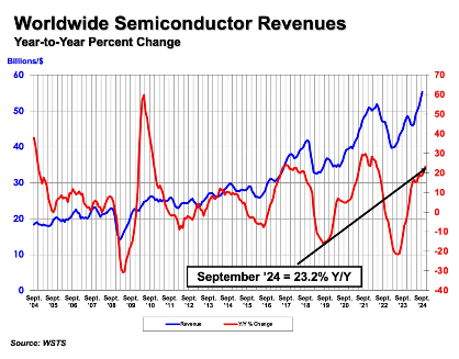 全球半导体销售额首破6000亿美元，AI与内存成核心驱动力(图1)
