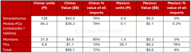 特朗普关税再升级，中国显示器制造商如何应对挑战(图1)