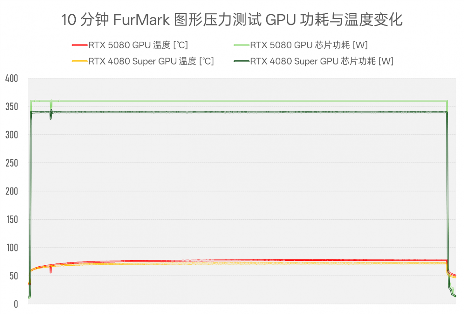 RTX 5080性能解析：AI成关键，传统图形提升有限(图8)