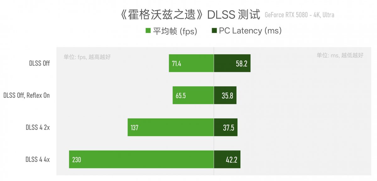 RTX 5080性能解析：AI成关键，传统图形提升有限(图17)