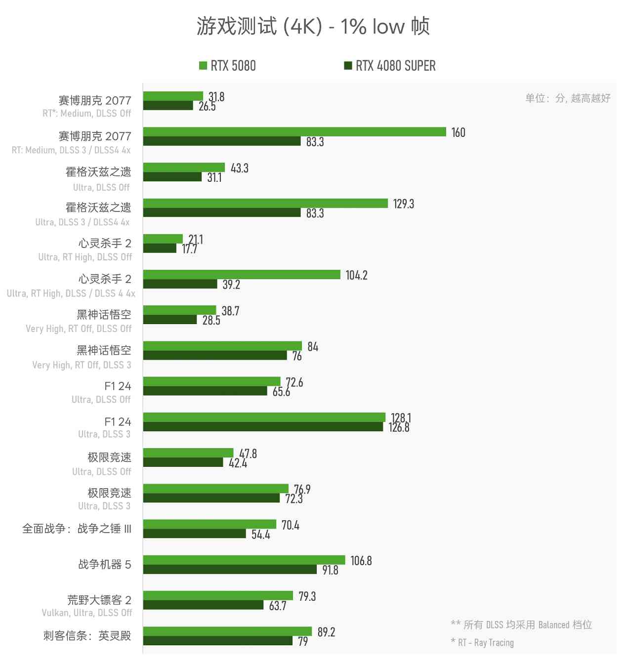 RTX 5080性能解析：AI成关键，传统图形提升有限(图19)