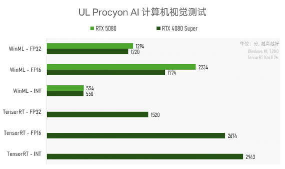 RTX 5080性能解析：AI成关键，传统图形提升有限(图25)