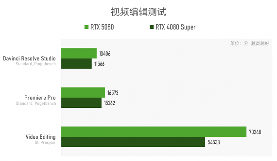 RTX 5080性能解析：AI成关键，传统图形提升有限(图28)