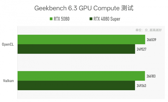 RTX 5080性能解析：AI成关键，传统图形提升有限(图29)