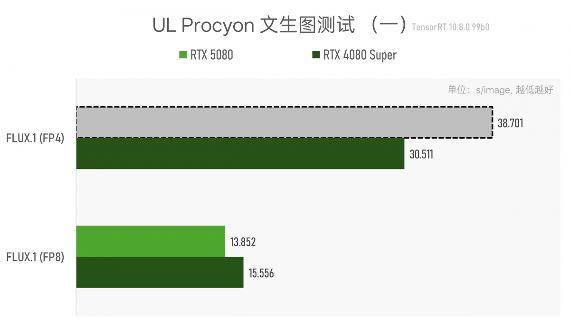 RTX 5080性能解析：AI成关键，传统图形提升有限(图22)